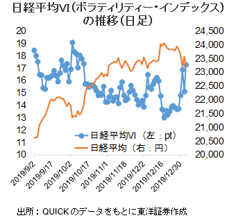 日経平均VI（ﾎﾞﾗﾃｨﾘﾃｨｰ・ｲﾝﾃﾞｯｸｽ）の推移（日足）