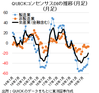 QUICKコンセンサスDIの推移（月足）