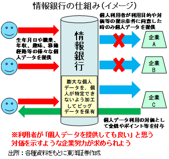 情報銀行の仕組み（イメージ）