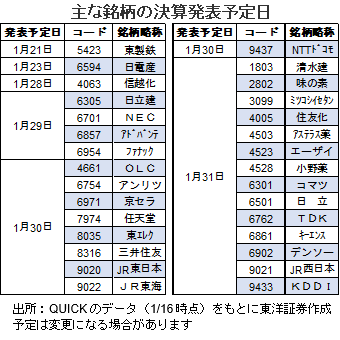 決算発表予定数（社）（予定日別、全市場・全決算期）