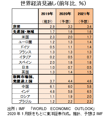 世界経済見通し（前年比、％）