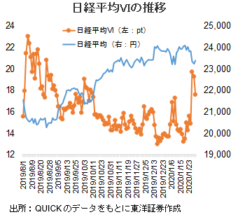 日経平均VIの推移