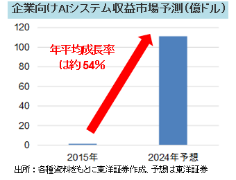 企業向けAIシステム収益市場予測（億ドル）