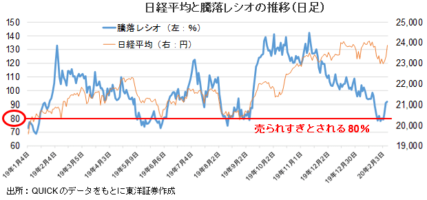 日経平均と騰落レシオの推移（日足）