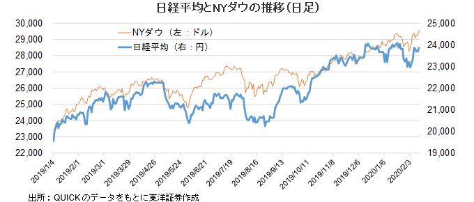 日経平均とNYダウの推移（日足）