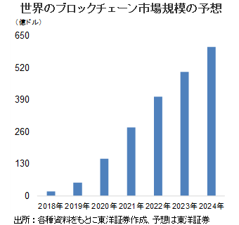 世界のブロックチェーン市場規模の予想