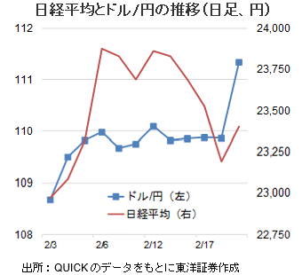 日経平均とドル/円の推移（日足、円）