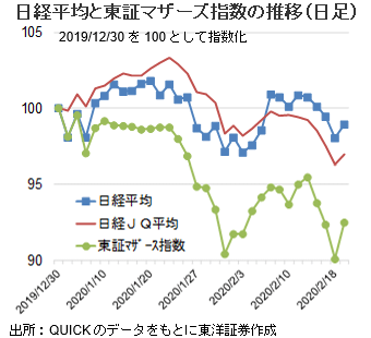 日経平均と東証マザーズ指数の推移（日足）