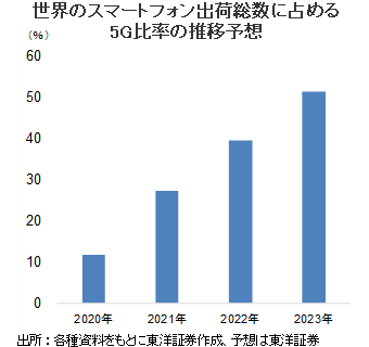 世界のスマートフォン出荷総数に占める5G比率の推移予想