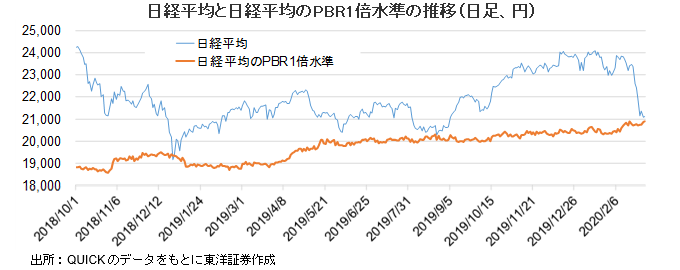 日経平均と日経平均のPBR1倍水準の推移（日足、円）