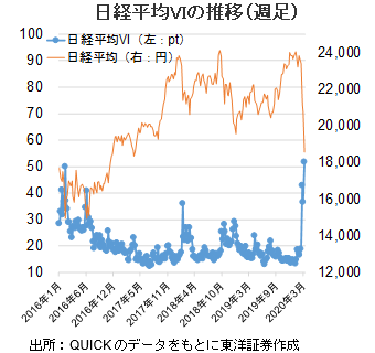 日経平均VIの推移（週足）