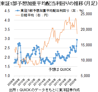 東証1部予想加重平均配当利回りの推移（月足）