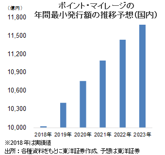 ポイント・マイレージの年間最小発行額の推移予想（国内）