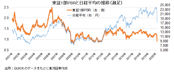 東証1部PBRと日経平均の推移（週足）