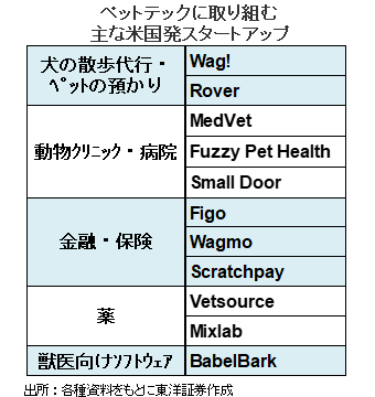 ペットテックに取り組む主な米国発スタートアップ