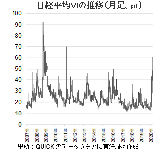 日経平均VIの推移（月足、pt）