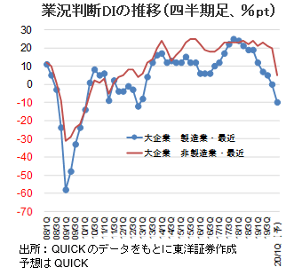 業況判断DIの推移（四半期足、％pt）