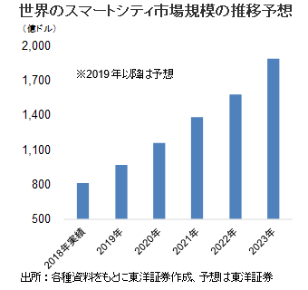 世界のスマートシティ市場規模の推移予想