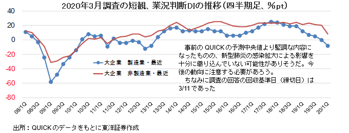 2020年3月調査の短観、業況判断DIの推移（四半期足、％pt）