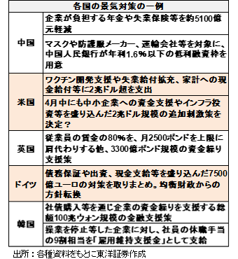 各国の景気対策の一例