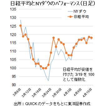 日経平均とNYﾀﾞｳのﾊﾟﾌｫｰﾏﾝｽ（日足）