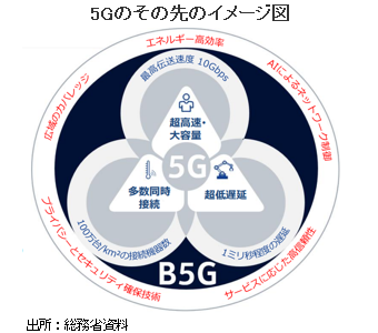 5Gのその先のイメージ図