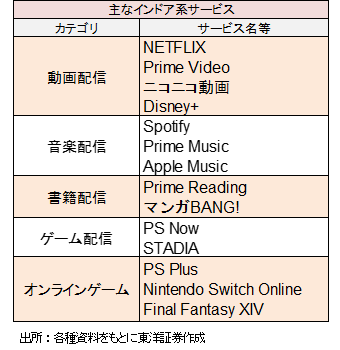 主なインドア系サービス