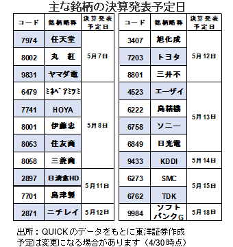 主な銘柄の決算発表予定日