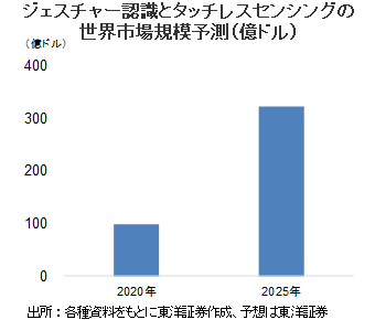 ジェスチャー認識とタッチレスセンシングの世界市場規模予測（億ドル）