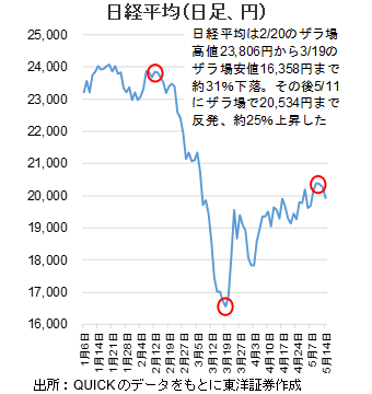 日経平均（日足、円）