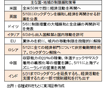 主な国・地域の制限緩和策等