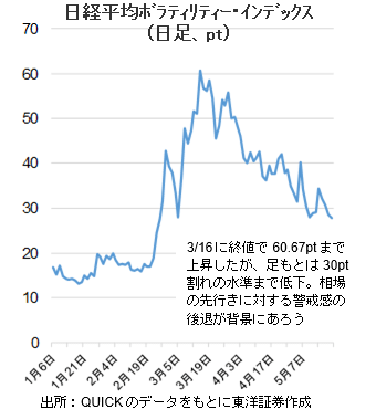 日経平均ﾎﾞﾗﾃｨﾘﾃｨｰ･ｲﾝﾃﾞｯｸｽ（日足、pt）