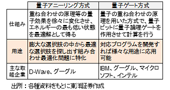 「量子アニーリング」と「量子ゲート」