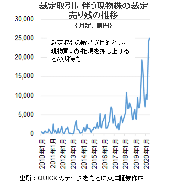 裁定取引に伴う現物株の裁定売り残の推移（月足、億円）