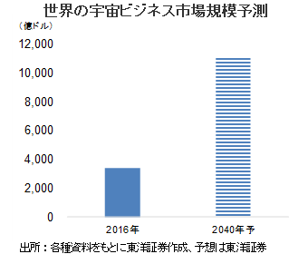 世界の宇宙ビジネス市場規模予測