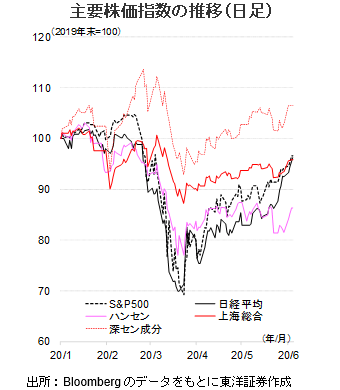 主要株価指数の推移（日足）