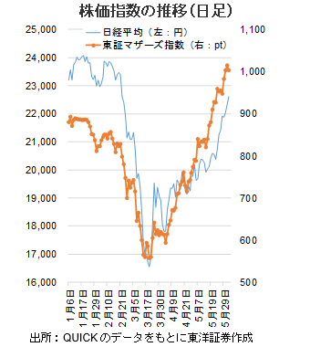 株価指数の推移（日足）