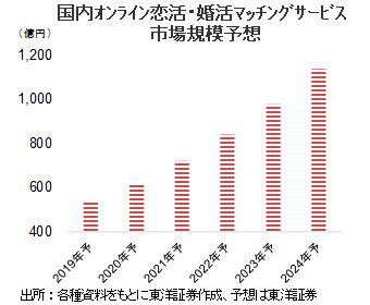 国内ｵﾝﾗｲﾝ恋活・婚活ﾏｯﾁﾝｸﾞｻｰﾋﾞｽ 市場規模予想