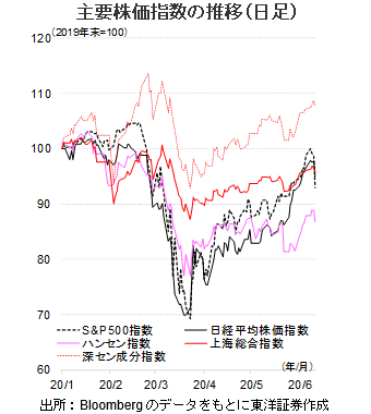 主要株価指数の推移（日足）