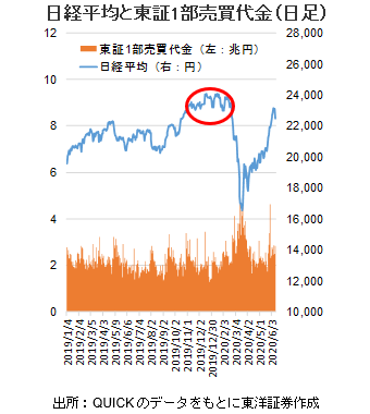 日経平均と東証1部売買代金（日足）