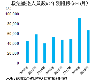 救急搬送人員数の年別推移（6-9月）