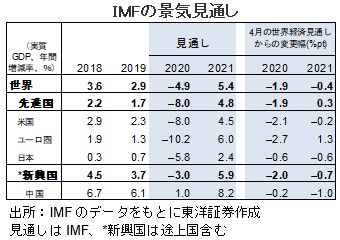 IMFの景気見通し