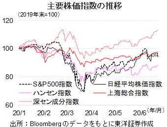 主要株価指数の推移