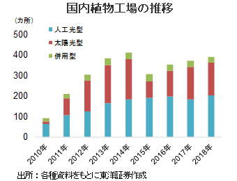 国内植物工場の推移