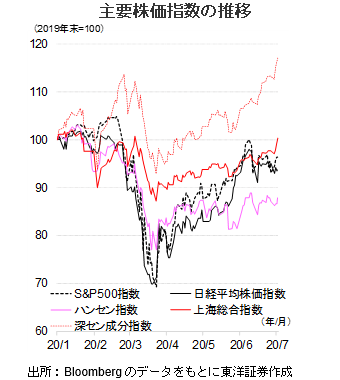 主要株価指数の推移