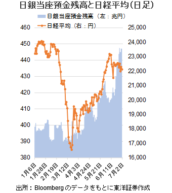 日銀当座預金残高と日経平均（日足）