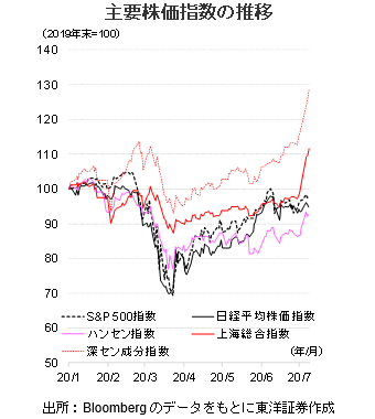 主要株価指数の推移