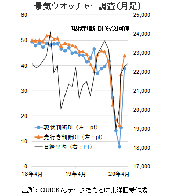 景気ウオッチャー調査（月足）