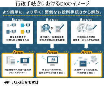 行政手続きにおけるDXのイメージ