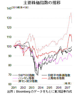 主要株価指数の推移